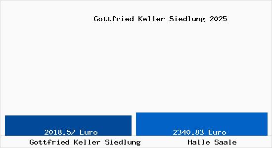 Vergleich Immobilienpreise Halle Saale mit Halle Saale Gottfried Keller Siedlung