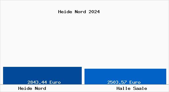 Vergleich Immobilienpreise Halle Saale mit Halle Saale Heide Nord