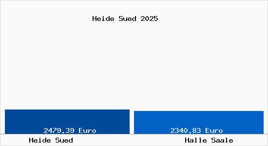 Vergleich Immobilienpreise Halle Saale mit Halle Saale Heide Sued