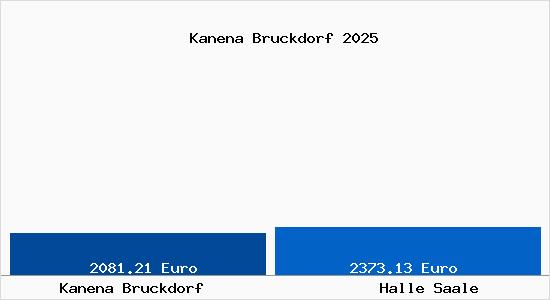 Vergleich Immobilienpreise Halle Saale mit Halle Saale Kanena Bruckdorf