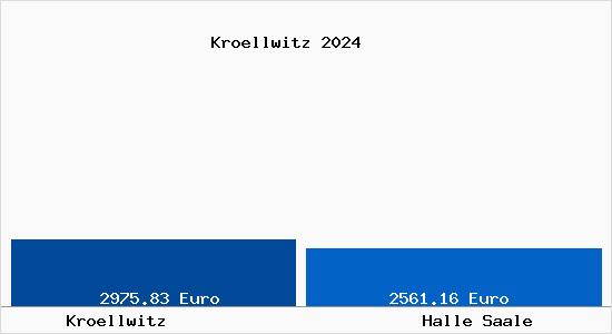 Vergleich Immobilienpreise Halle Saale mit Halle Saale Kroellwitz