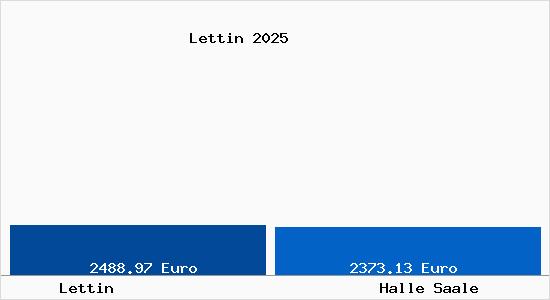Vergleich Immobilienpreise Halle Saale mit Halle Saale Lettin