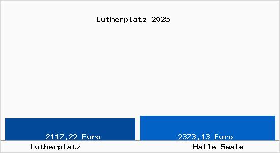 Vergleich Immobilienpreise Halle Saale mit Halle Saale Lutherplatz