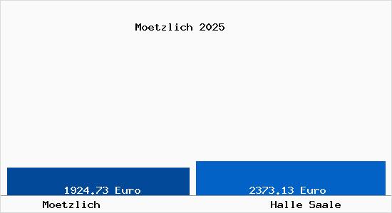 Vergleich Immobilienpreise Halle Saale mit Halle Saale Moetzlich