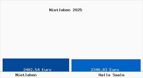 Vergleich Immobilienpreise Halle Saale mit Halle Saale Nietleben