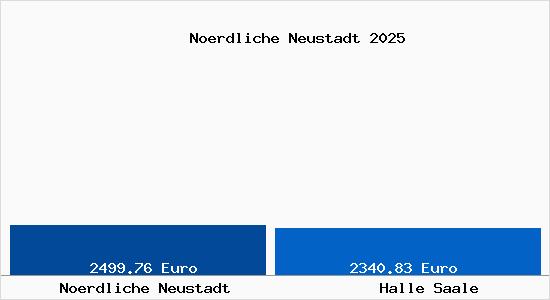 Vergleich Immobilienpreise Halle Saale mit Halle Saale Noerdliche Neustadt