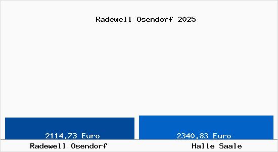 Vergleich Immobilienpreise Halle Saale mit Halle Saale Radewell Osendorf