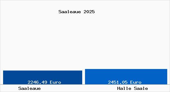 Vergleich Immobilienpreise Halle Saale mit Halle Saale Saaleaue