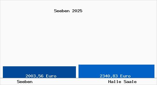 Vergleich Immobilienpreise Halle Saale mit Halle Saale Seeben