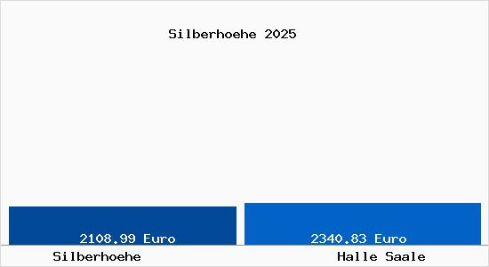 Vergleich Immobilienpreise Halle Saale mit Halle Saale Silberhoehe