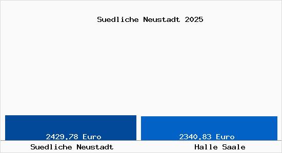 Vergleich Immobilienpreise Halle Saale mit Halle Saale Suedliche Neustadt