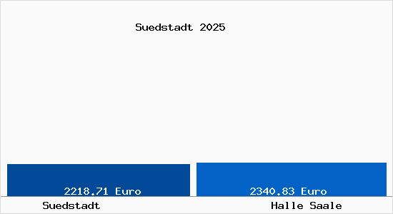 Vergleich Immobilienpreise Halle Saale mit Halle Saale Suedstadt