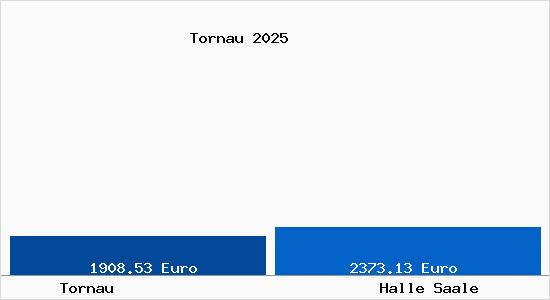 Vergleich Immobilienpreise Halle Saale mit Halle Saale Tornau