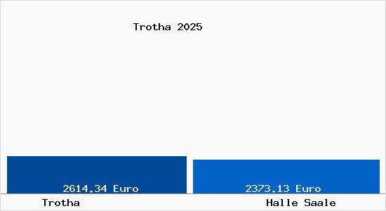 Vergleich Immobilienpreise Halle Saale mit Halle Saale Trotha