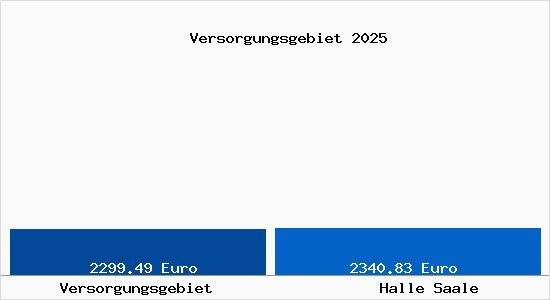 Vergleich Immobilienpreise Halle Saale mit Halle Saale Versorgungsgebiet