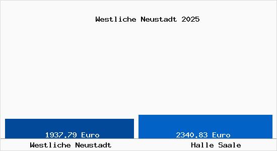 Vergleich Immobilienpreise Halle Saale mit Halle Saale Westliche Neustadt