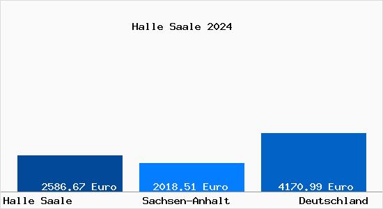 Aktuelle Immobilienpreise in Halle Saale