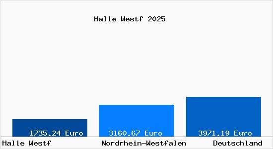 Aktuelle Immobilienpreise in Halle Westf