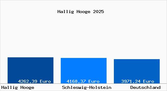 Aktuelle Immobilienpreise in Hallig Hooge