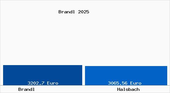 Vergleich Immobilienpreise Halsbach mit Halsbach Brandl