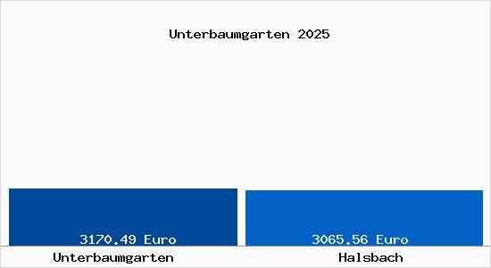 Vergleich Immobilienpreise Halsbach mit Halsbach Unterbaumgarten
