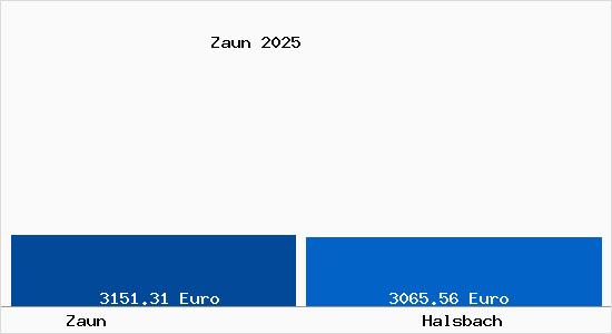 Vergleich Immobilienpreise Halsbach mit Halsbach Zaun
