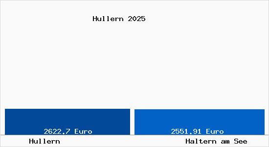 Vergleich Immobilienpreise Haltern am See mit Haltern am See Hullern
