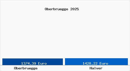 Vergleich Immobilienpreise Halver mit Halver Oberbruegge