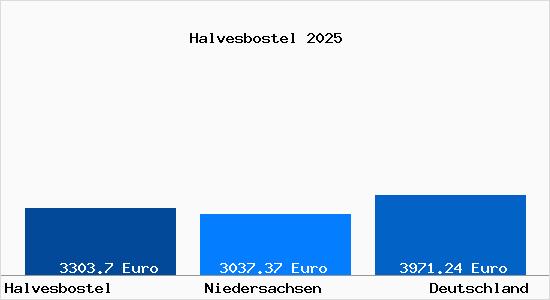 Aktuelle Immobilienpreise in Halvesbostel