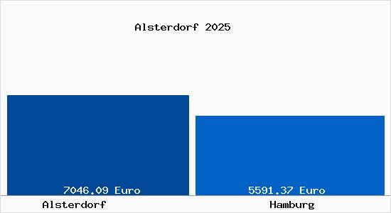 Vergleich Immobilienpreise Hamburg mit Hamburg Alsterdorf