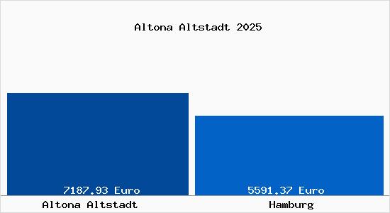 Vergleich Immobilienpreise Hamburg mit Hamburg Altona Altstadt
