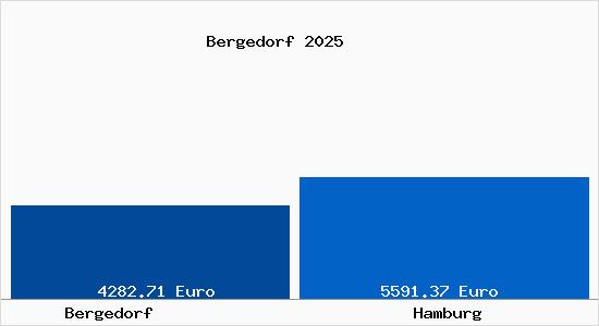 Vergleich Immobilienpreise Hamburg mit Hamburg Bergedorf