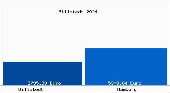 Vergleich Immobilienpreise Hamburg mit Hamburg Billstedt