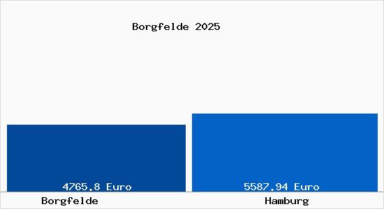 Vergleich Immobilienpreise Hamburg mit Hamburg Borgfelde