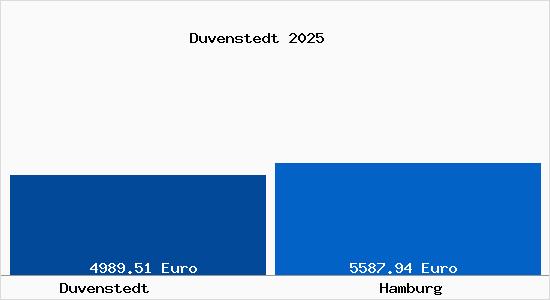 Vergleich Immobilienpreise Hamburg mit Hamburg Duvenstedt