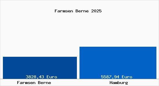 Vergleich Immobilienpreise Hamburg mit Hamburg Farmsen Berne