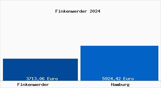 Vergleich Immobilienpreise Hamburg mit Hamburg Finkenwerder