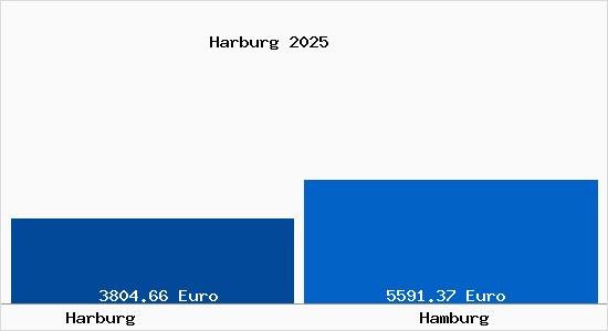 Vergleich Immobilienpreise Hamburg mit Hamburg Harburg