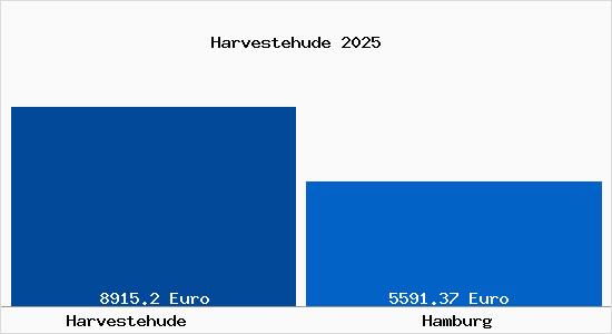 Vergleich Immobilienpreise Hamburg mit Hamburg Harvestehude