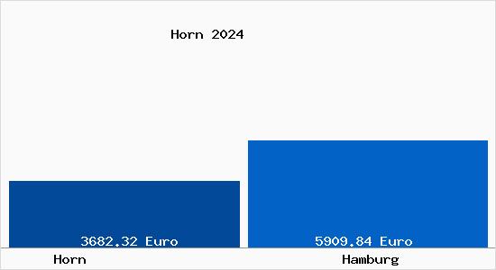 Vergleich Immobilienpreise Hamburg mit Hamburg Horn