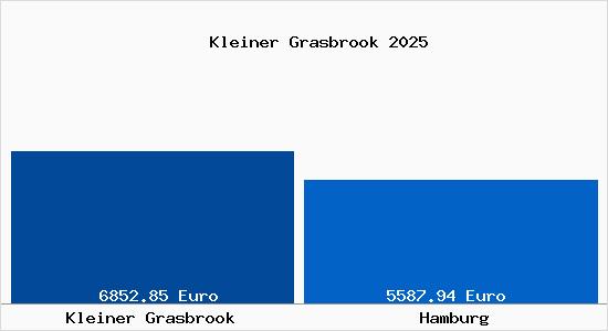 Vergleich Immobilienpreise Hamburg mit Hamburg Kleiner Grasbrook