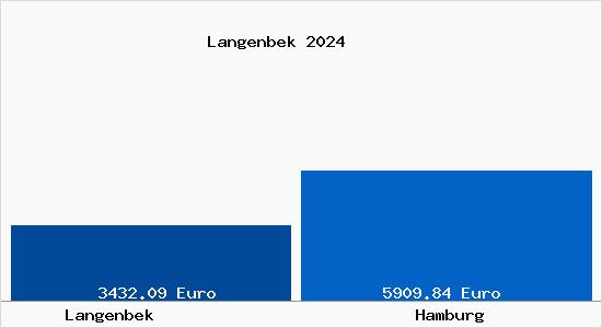 Vergleich Immobilienpreise Hamburg mit Hamburg Langenbek