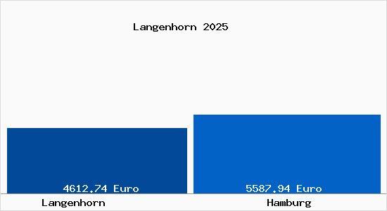 Vergleich Immobilienpreise Hamburg mit Hamburg Langenhorn