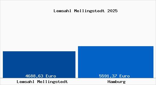 Vergleich Immobilienpreise Hamburg mit Hamburg Lemsahl Mellingstedt