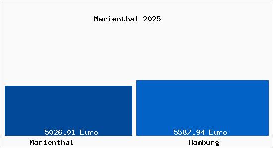 Vergleich Immobilienpreise Hamburg mit Hamburg Marienthal