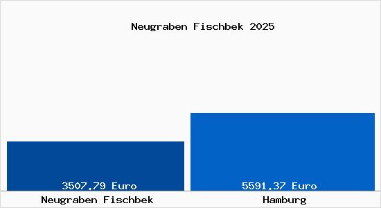 Vergleich Immobilienpreise Hamburg mit Hamburg Neugraben Fischbek