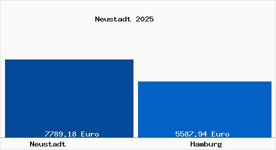 Vergleich Immobilienpreise Hamburg mit Hamburg Neustadt