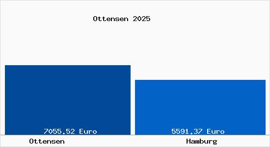 Vergleich Immobilienpreise Hamburg mit Hamburg Ottensen
