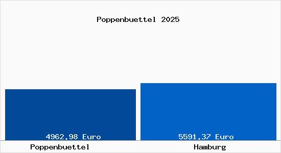 Vergleich Immobilienpreise Hamburg mit Hamburg Poppenbuettel