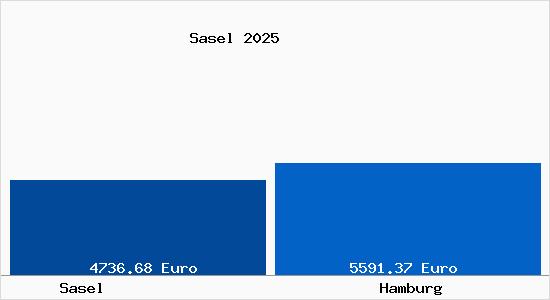 Vergleich Immobilienpreise Hamburg mit Hamburg Sasel